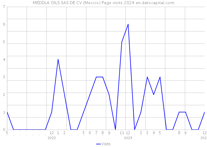 MEDDLA OILS SAS DE CV (Mexico) Page visits 2024 