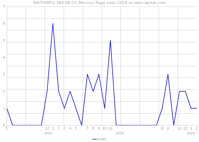 MATHNIFIC SAS DE CV (Mexico) Page visits 2024 