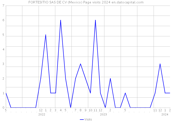 FORTESITIO SAS DE CV (Mexico) Page visits 2024 