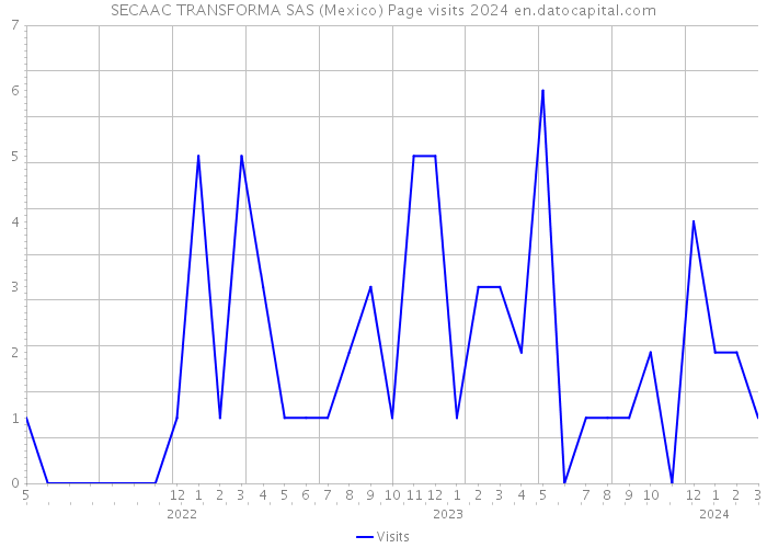 SECAAC TRANSFORMA SAS (Mexico) Page visits 2024 