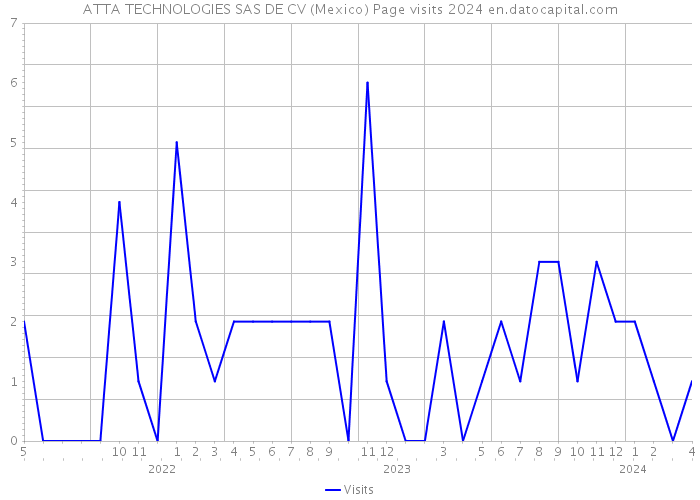 ATTA TECHNOLOGIES SAS DE CV (Mexico) Page visits 2024 