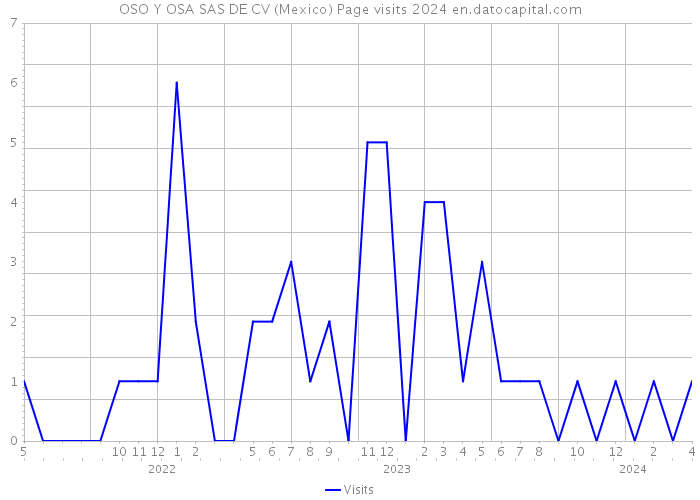 OSO Y OSA SAS DE CV (Mexico) Page visits 2024 