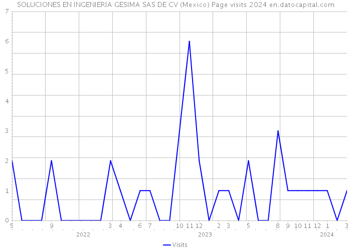 SOLUCIONES EN INGENIERIA GESIMA SAS DE CV (Mexico) Page visits 2024 