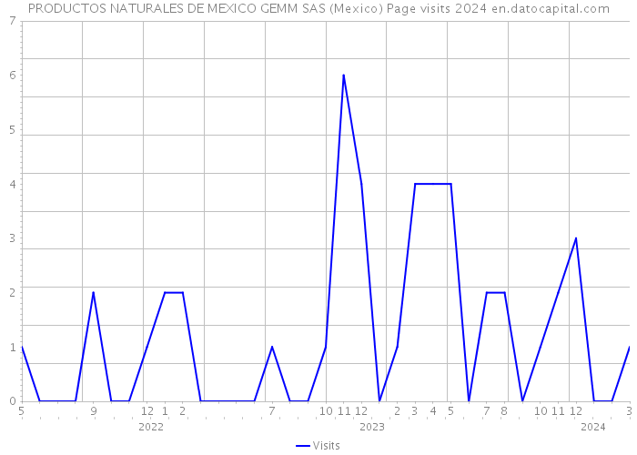 PRODUCTOS NATURALES DE MEXICO GEMM SAS (Mexico) Page visits 2024 