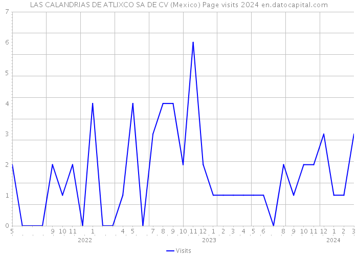 LAS CALANDRIAS DE ATLIXCO SA DE CV (Mexico) Page visits 2024 