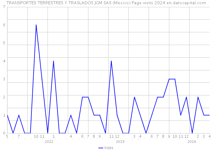 TRANSPORTES TERRESTRES Y TRASLADOS JGM SAS (Mexico) Page visits 2024 