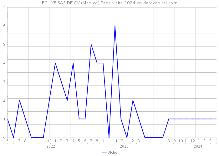 ECLIXE SAS DE CV (Mexico) Page visits 2024 