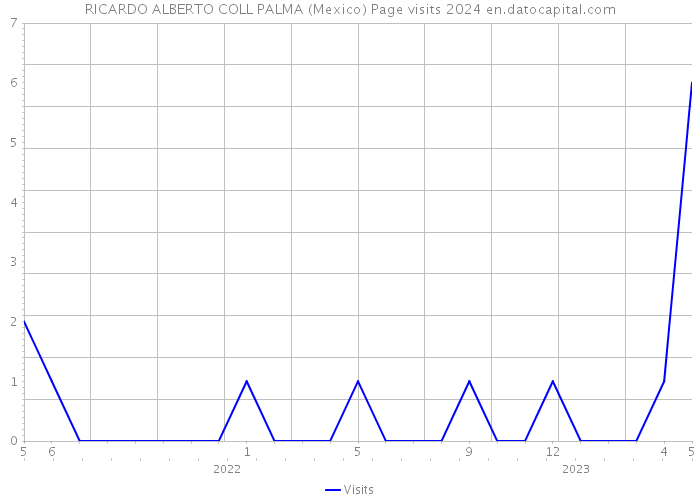 RICARDO ALBERTO COLL PALMA (Mexico) Page visits 2024 