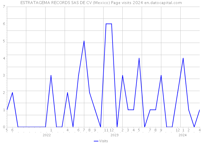 ESTRATAGEMA RECORDS SAS DE CV (Mexico) Page visits 2024 