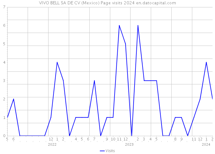 VIVO BELL SA DE CV (Mexico) Page visits 2024 