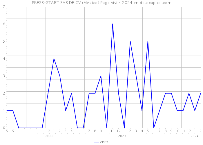 PRESS-START SAS DE CV (Mexico) Page visits 2024 