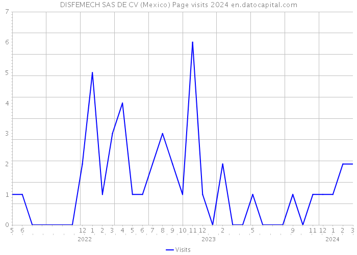 DISFEMECH SAS DE CV (Mexico) Page visits 2024 