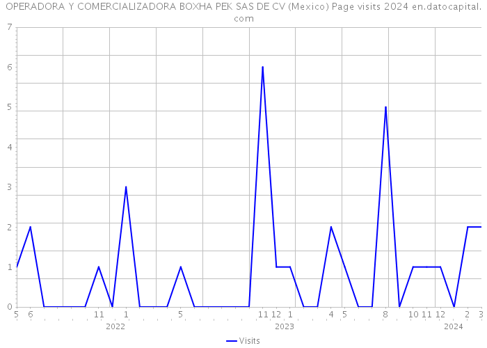 OPERADORA Y COMERCIALIZADORA BOXHA PEK SAS DE CV (Mexico) Page visits 2024 
