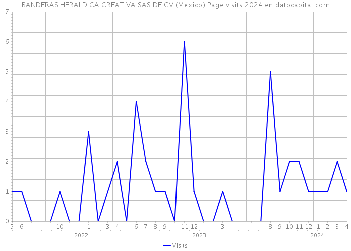 BANDERAS HERALDICA CREATIVA SAS DE CV (Mexico) Page visits 2024 