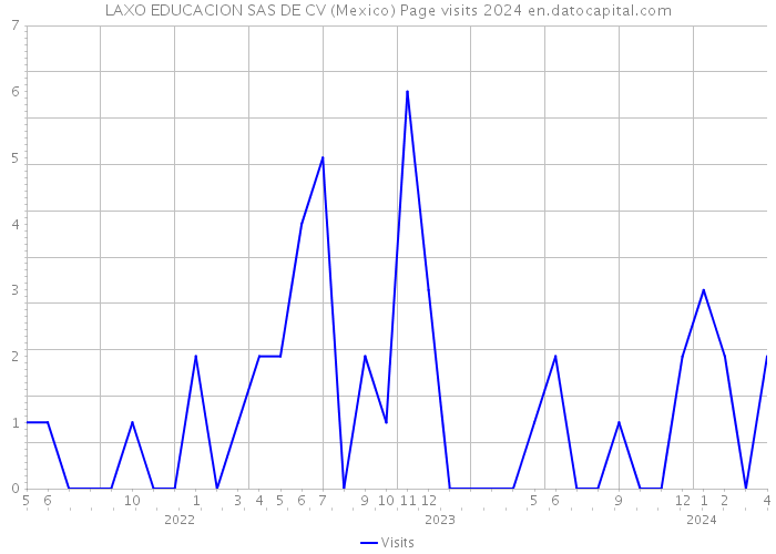 LAXO EDUCACION SAS DE CV (Mexico) Page visits 2024 