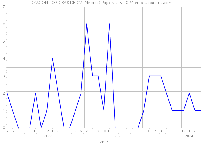 DYACONT ORD SAS DE CV (Mexico) Page visits 2024 