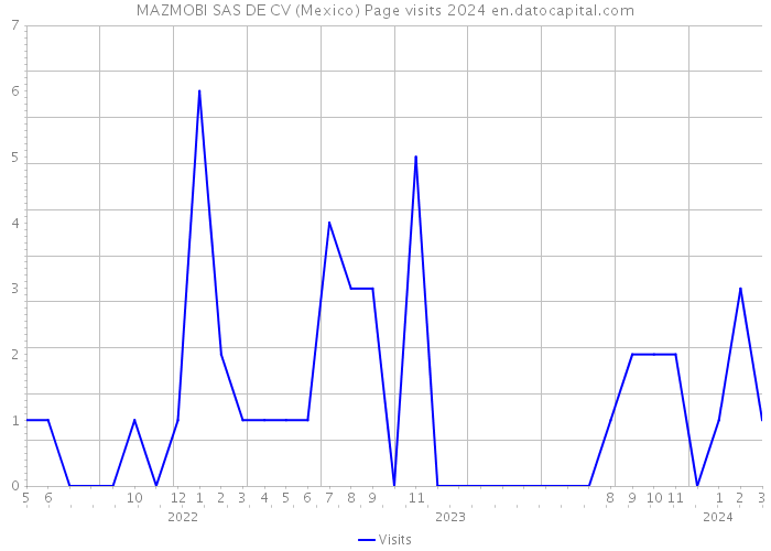 MAZMOBI SAS DE CV (Mexico) Page visits 2024 