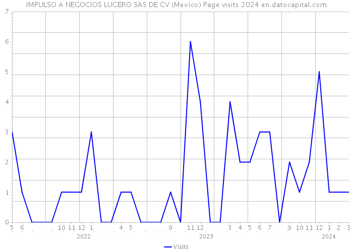 IMPULSO A NEGOCIOS LUCERO SAS DE CV (Mexico) Page visits 2024 