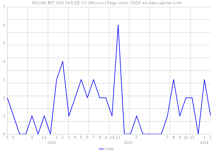 SOCIAL BIT 360 SAS DE CV (Mexico) Page visits 2024 