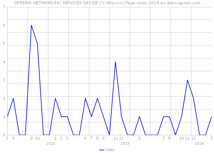 OPREMA NETWORKING SERVICES SAS DE CV (Mexico) Page visits 2024 