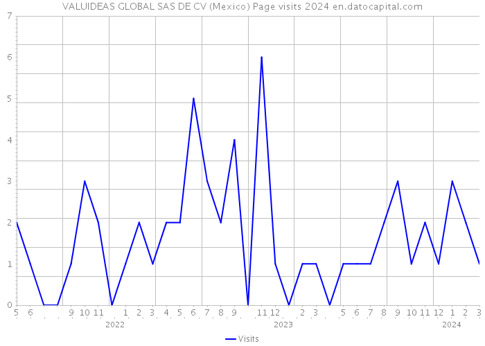 VALUIDEAS GLOBAL SAS DE CV (Mexico) Page visits 2024 