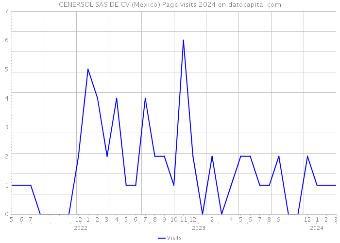 CENERSOL SAS DE CV (Mexico) Page visits 2024 