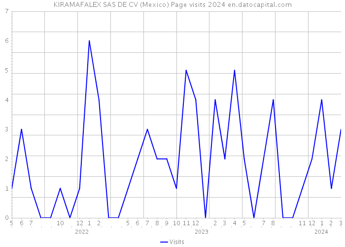 KIRAMAFALEX SAS DE CV (Mexico) Page visits 2024 