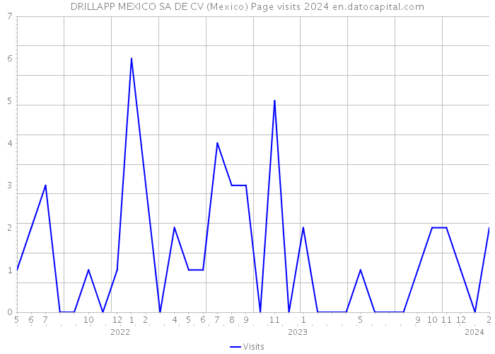 DRILLAPP MEXICO SA DE CV (Mexico) Page visits 2024 