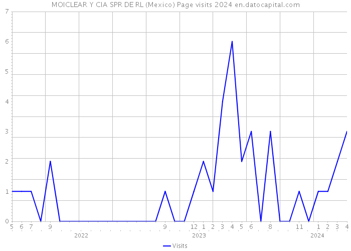 MOICLEAR Y CIA SPR DE RL (Mexico) Page visits 2024 