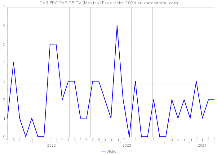 CARIERC SAS DE CV (Mexico) Page visits 2024 