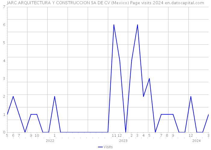 JARC ARQUITECTURA Y CONSTRUCCION SA DE CV (Mexico) Page visits 2024 