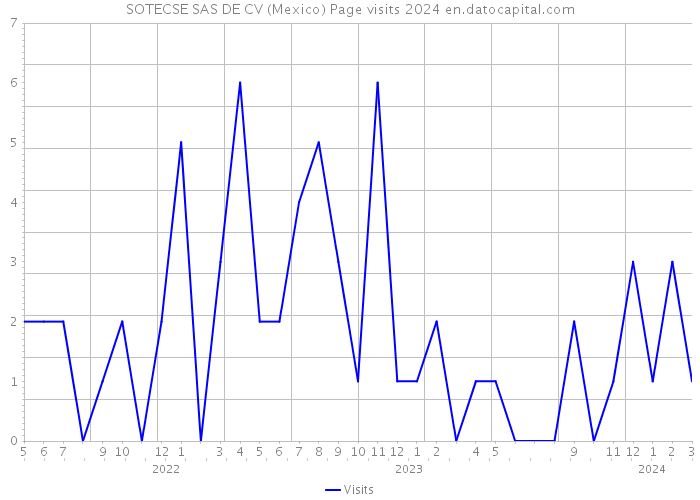 SOTECSE SAS DE CV (Mexico) Page visits 2024 