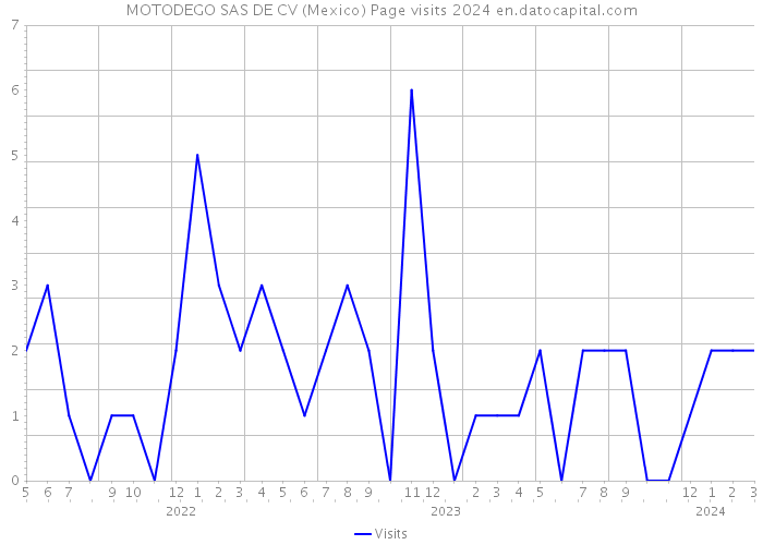 MOTODEGO SAS DE CV (Mexico) Page visits 2024 