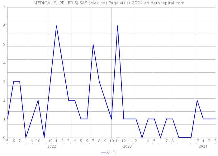 MEDICAL SUPPLIER SJ SAS (Mexico) Page visits 2024 
