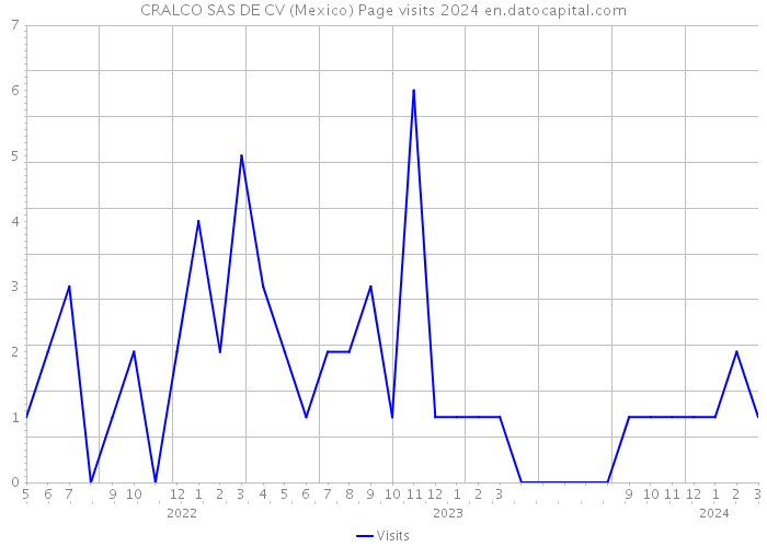 CRALCO SAS DE CV (Mexico) Page visits 2024 