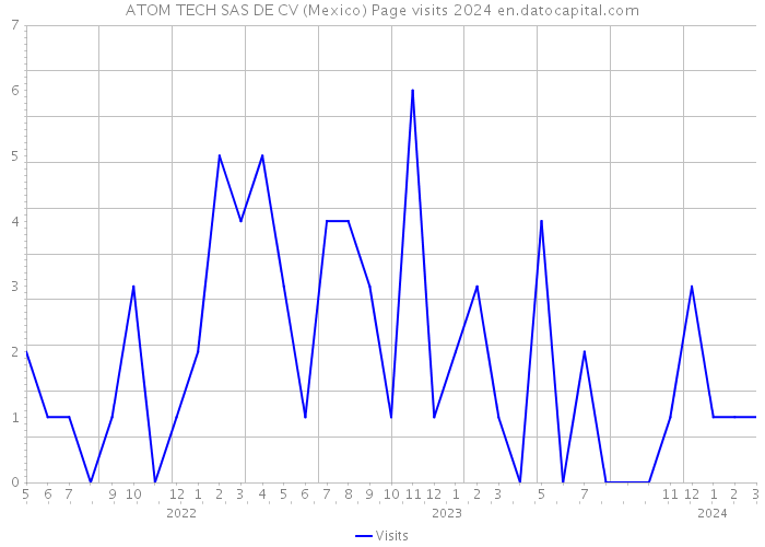 ATOM TECH SAS DE CV (Mexico) Page visits 2024 