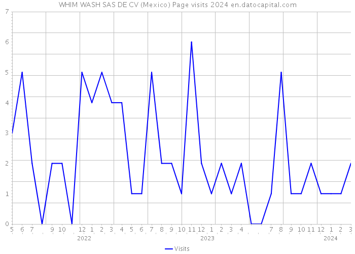 WHIM WASH SAS DE CV (Mexico) Page visits 2024 
