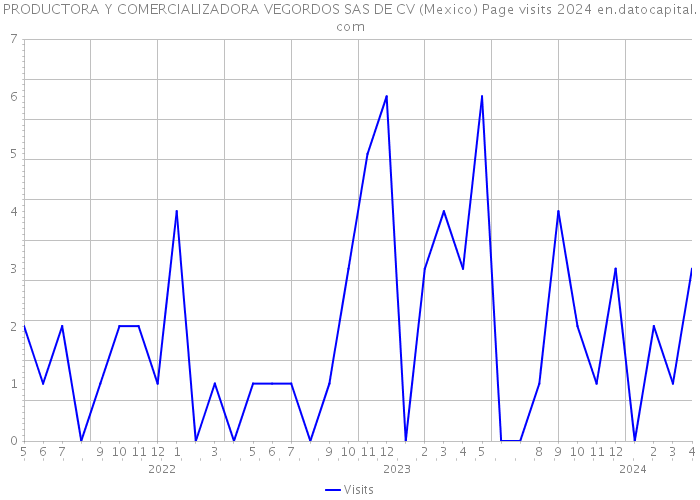 PRODUCTORA Y COMERCIALIZADORA VEGORDOS SAS DE CV (Mexico) Page visits 2024 