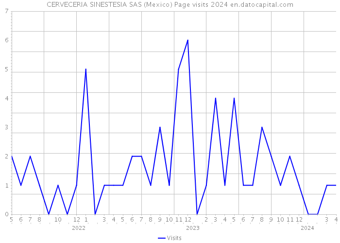 CERVECERIA SINESTESIA SAS (Mexico) Page visits 2024 