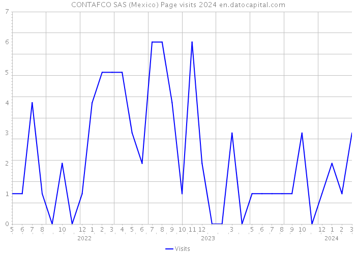 CONTAFCO SAS (Mexico) Page visits 2024 