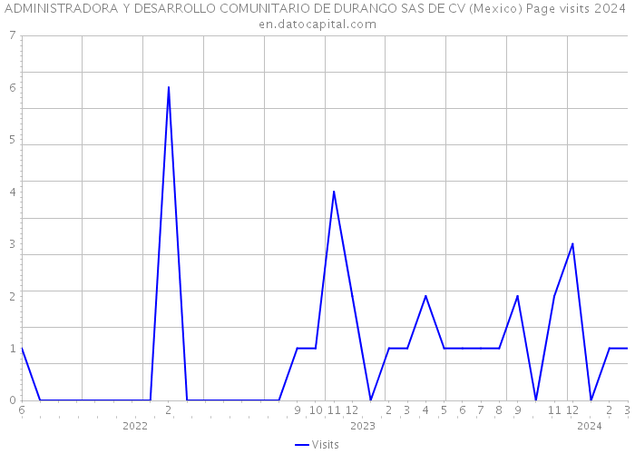 ADMINISTRADORA Y DESARROLLO COMUNITARIO DE DURANGO SAS DE CV (Mexico) Page visits 2024 