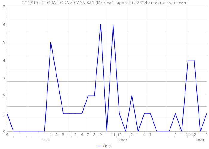 CONSTRUCTORA RODAMICASA SAS (Mexico) Page visits 2024 