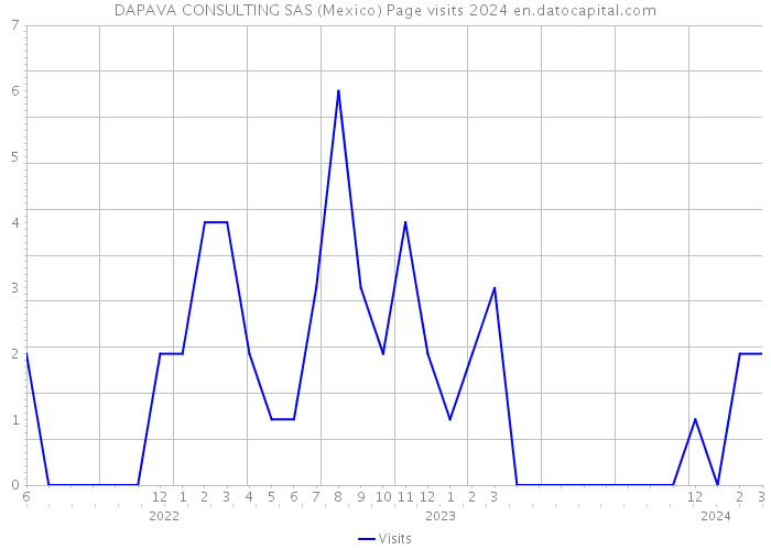 DAPAVA CONSULTING SAS (Mexico) Page visits 2024 