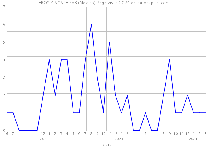 EROS Y AGAPE SAS (Mexico) Page visits 2024 