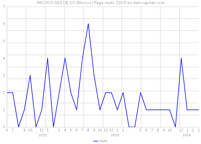 IMCOCO SAS DE CV (Mexico) Page visits 2024 
