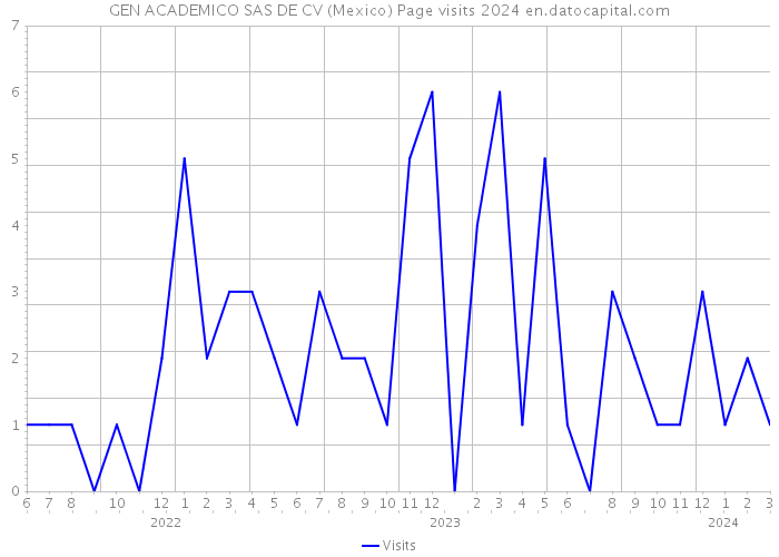 GEN ACADEMICO SAS DE CV (Mexico) Page visits 2024 