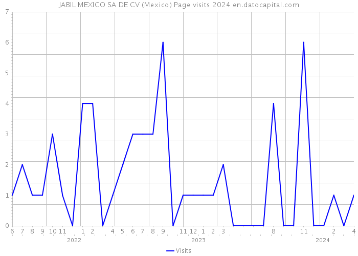 JABIL MEXICO SA DE CV (Mexico) Page visits 2024 