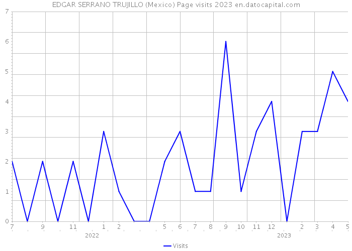 EDGAR SERRANO TRUJILLO (Mexico) Page visits 2023 