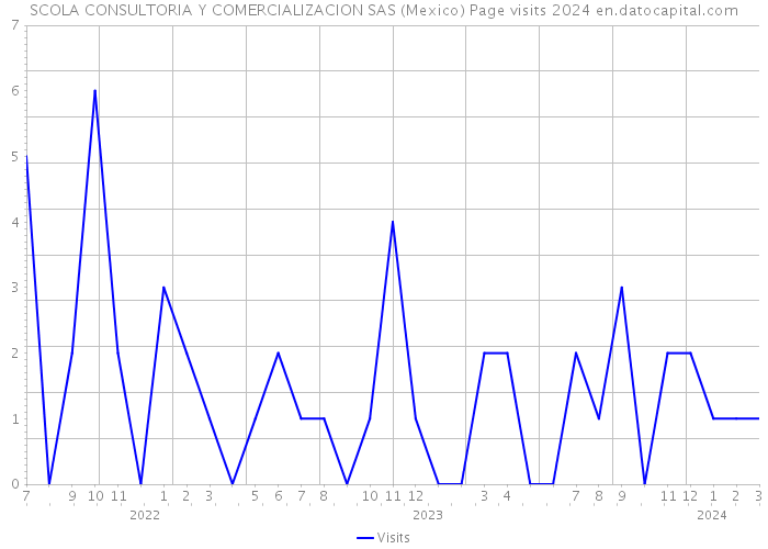 SCOLA CONSULTORIA Y COMERCIALIZACION SAS (Mexico) Page visits 2024 