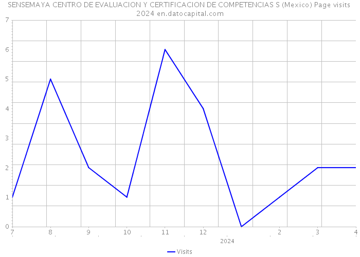 SENSEMAYA CENTRO DE EVALUACION Y CERTIFICACION DE COMPETENCIAS S (Mexico) Page visits 2024 